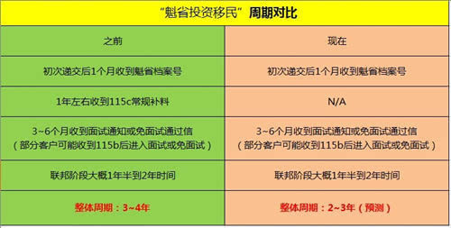 魁省投资移民申请提速